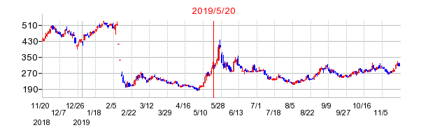 2019年5月20日 16:05前後のの株価チャート